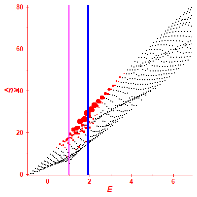 Peres lattice <N>